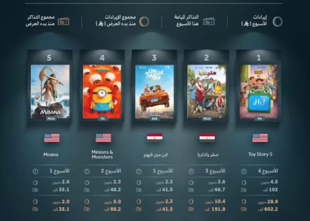 إيرادات السينما السعودية