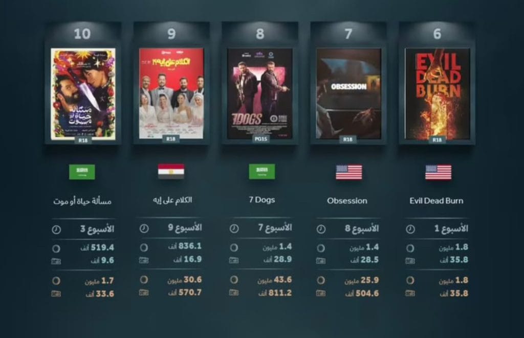 إيرادات السينما السعودية